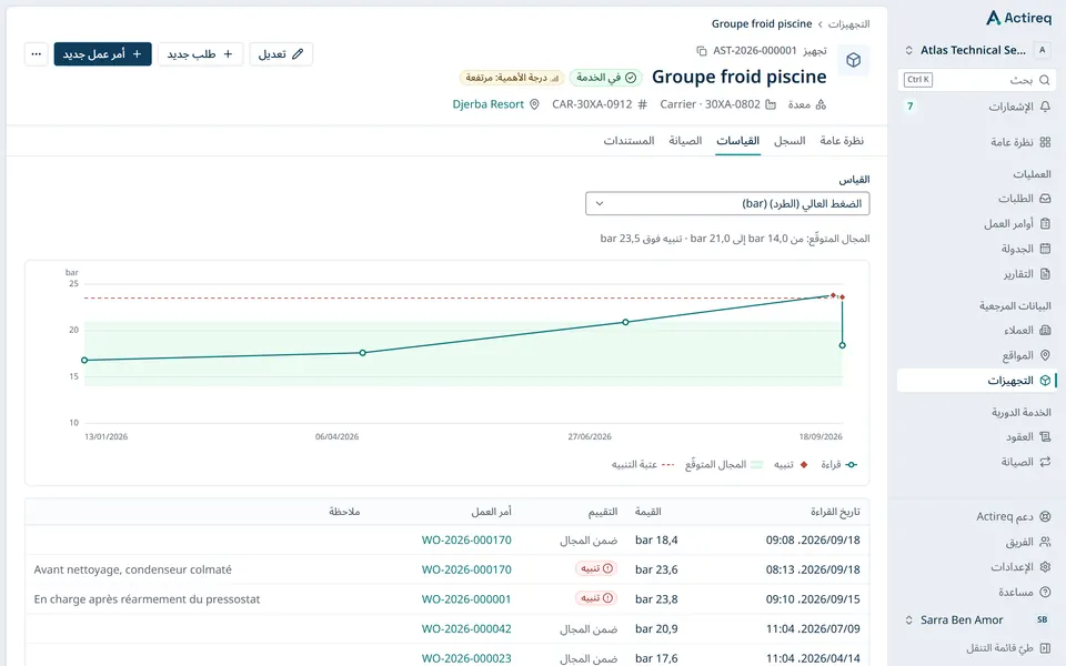 تبويب القياسات لتجهيز في Actireq: شدّة تيار الضاغط المسجّلة في كل تدخّل، مع المجال المتوقَّع وعتبة التنبيه.