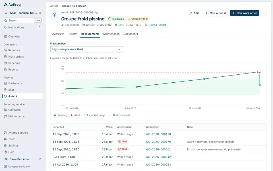 The Measurements tab of an asset in Actireq: the compressor current recorded at every job, with the expected range and the alert threshold.